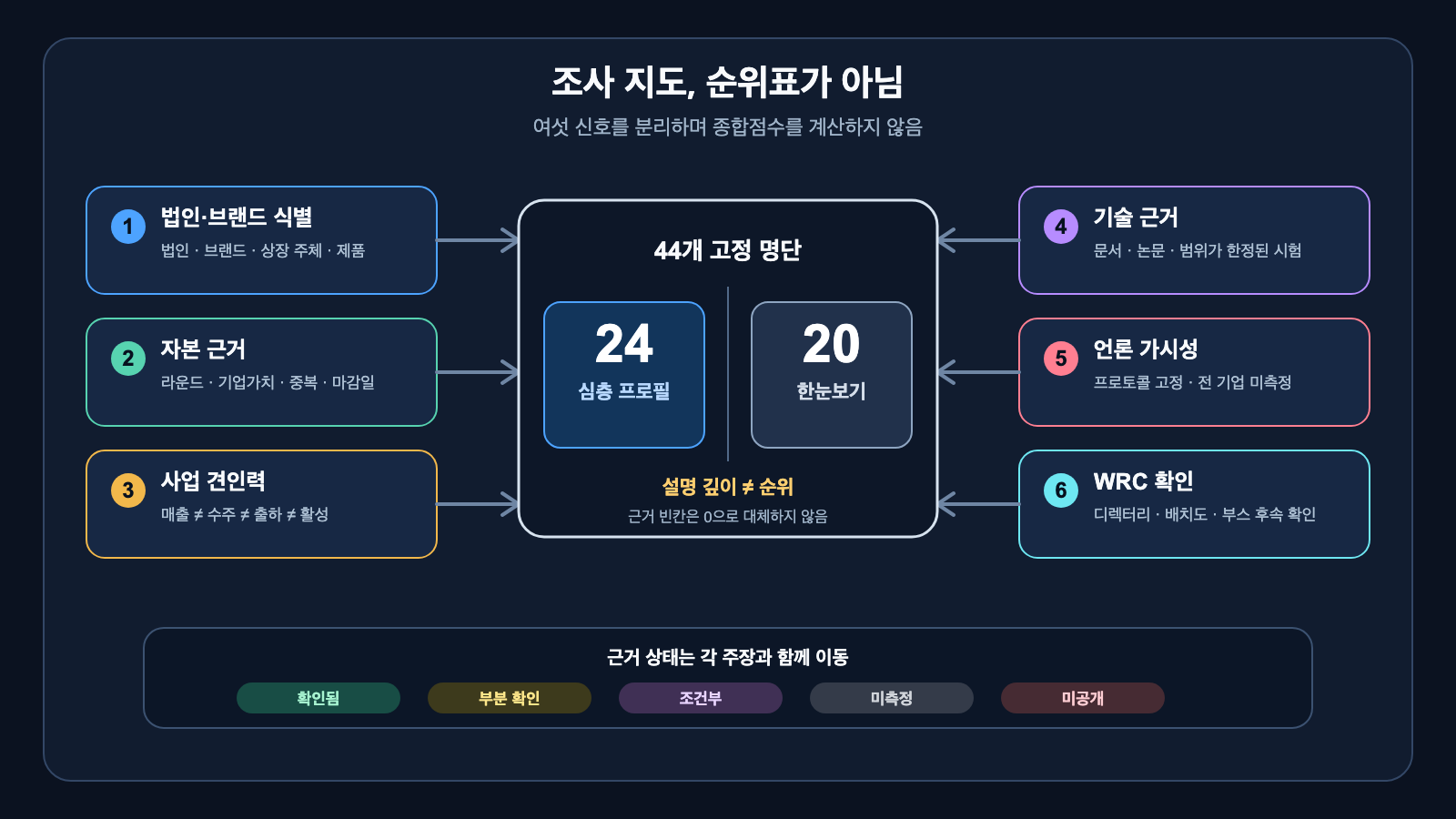 Figure 2.1: 44개 고정 명단에 들어오는 여섯 신호와 24개 심층·20개 한눈보기 분할. 설명 깊이는 순위가 아니며, 언론 가시성 값은 검토가 끝날 때까지 미측정으로 남습니다. 출처: 이 장의 근거 설계에 기반한 저자 작성 도식