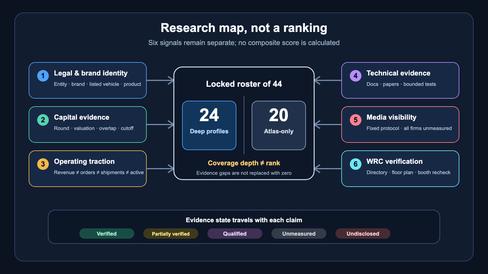 Figure 2.1: The six signals feeding the locked 44-company roster and its split into 24 deep profiles and 20 atlas-only companies. Coverage depth is not rank, and media-visibility values remain unmeasured until review is complete. Source: author-created from this chapter's evidence design