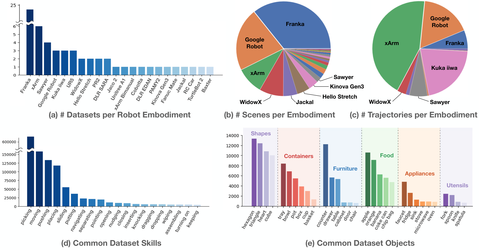 Figure 3.3: Open X-Embodiment 데이터셋의 로봇별 데이터셋·장면·궤적 분포와 공통 기술·물체 분포. 다양한 몸체를 한 저장소에 모아도 기여량과 장면 구성이 불균형하므로 전이 결과의 분모를 함께 확인해야 합니다. 출처: Open X-Embodiment Collaboration et al. 2023, arXiv:2310.08864 Fig. 0, CC BY 4.0