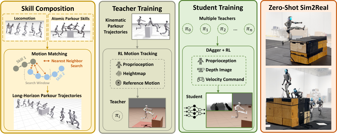 Figure 4.4: Pipeline connecting motion matching over atomic parkour skills, privileged teacher policies, a depth-image student policy, and zero-shot transfer to a physical G1. It is technical evidence bounded to the reported tasks and sensing conditions, not platform-wide reliability evidence. Source: Wu et al. 2026, arXiv:2602.15827 Fig. 2, CC BY 4.0